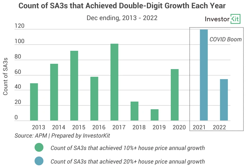 Line chart of double digit growth 10 year. for timing the market vs. time in the market: why not get both