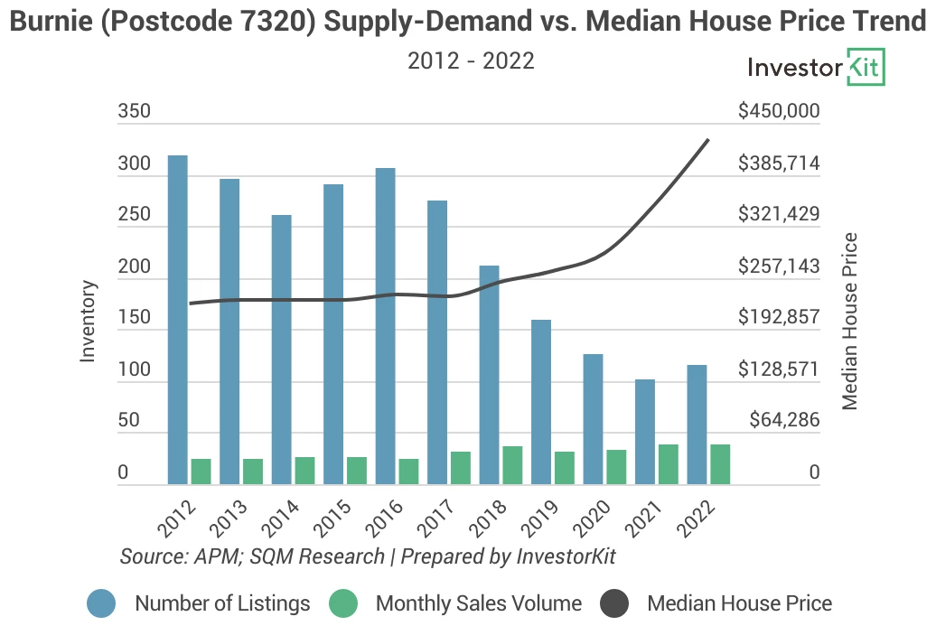 Line chart of burnie sup dem for signs that a property market is not far from bouncing