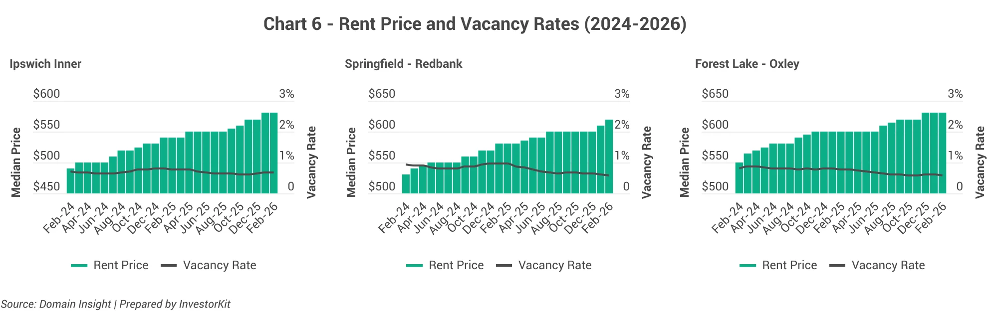 Three charts of rent prices and vacancy rates across Brisbane western corridor