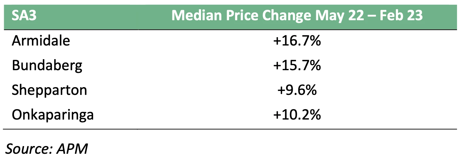Table comparing armidale for australia’s property downturn is not over… it never existed