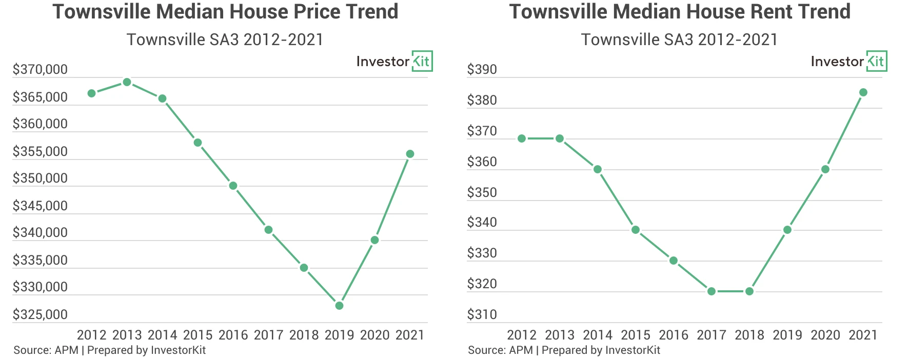 Townsville median price and median rent trends