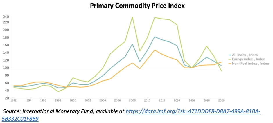 Primary commodity price index - mining boom and bust