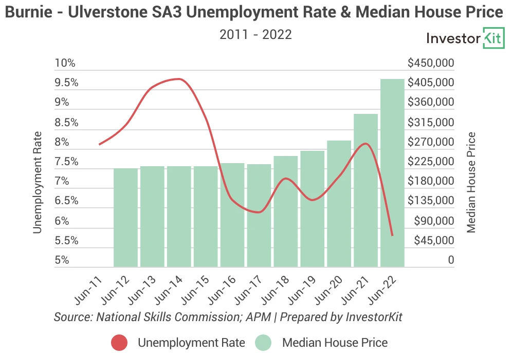 Line chart of burnie unemployment for signs that a property market is not far from bouncing