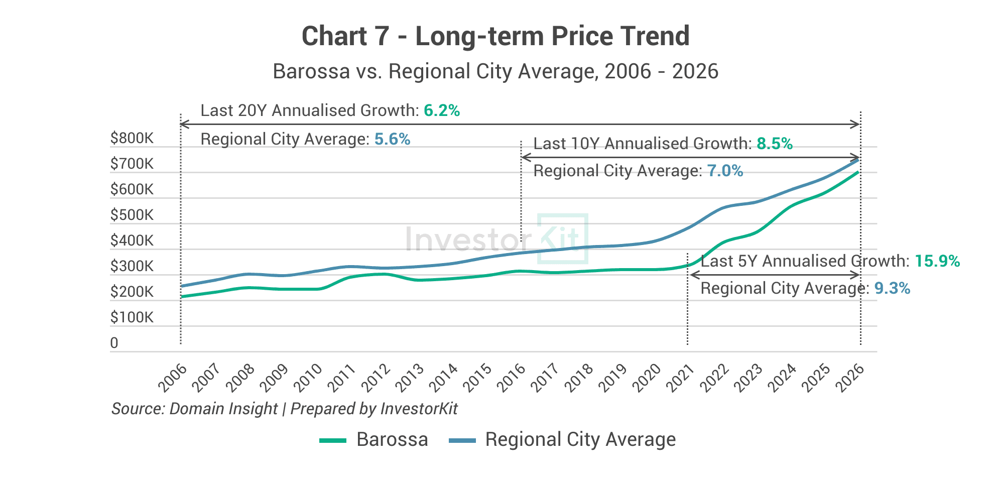 Line chart comparing Barossa house prices with the regional city average from 2006 to 2026