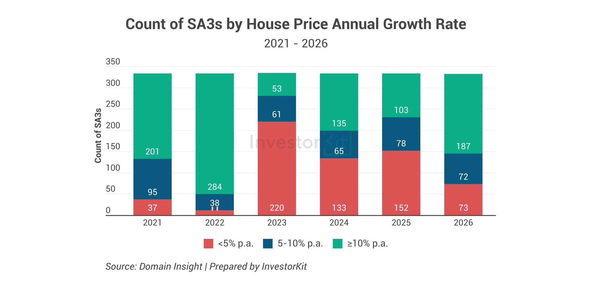 Stacked bar chart counting Australian SA3 regions by annual house price growth rate
