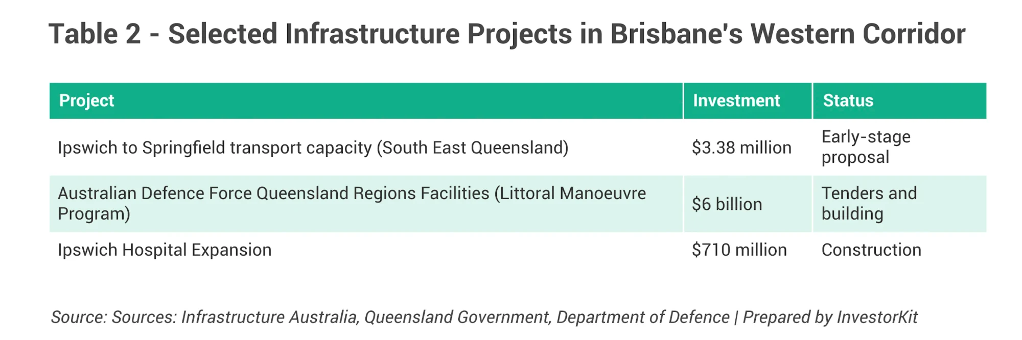 Table of selected transport, defence and health projects in Brisbane western corridor