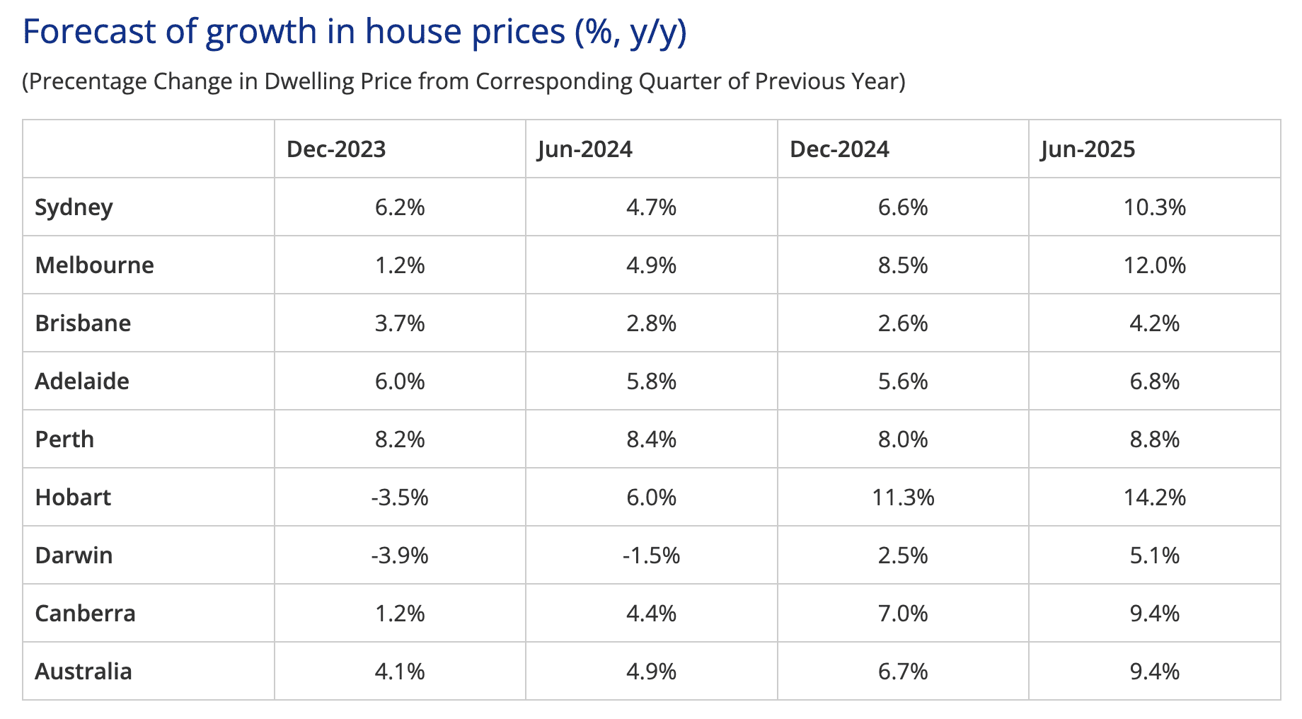 Table of forecast house price growth across Australian capital cities, 2023 to 2025