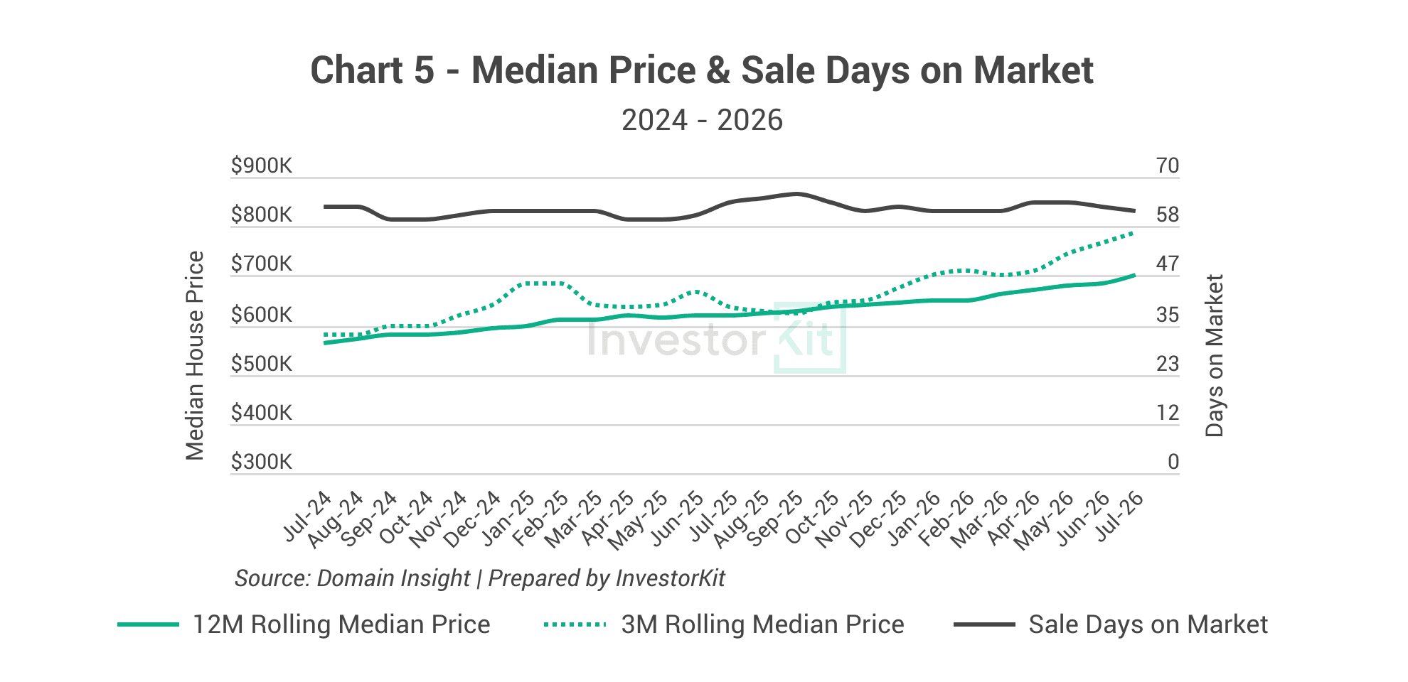 Line chart of Barossa median house prices and days on market from 2024 to 2026