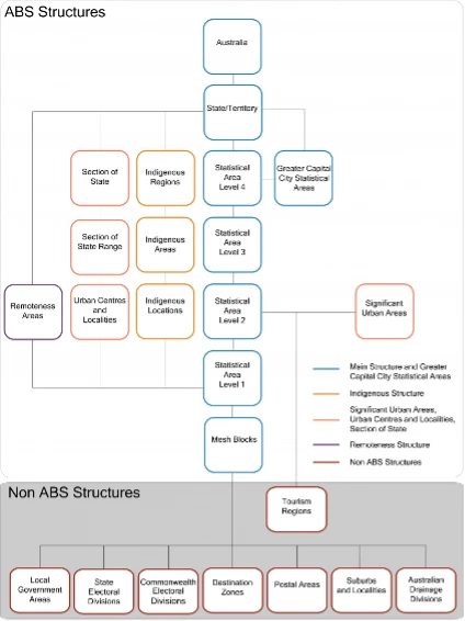 Diagram of Australian Bureau of Statistics geographic structures and classifications