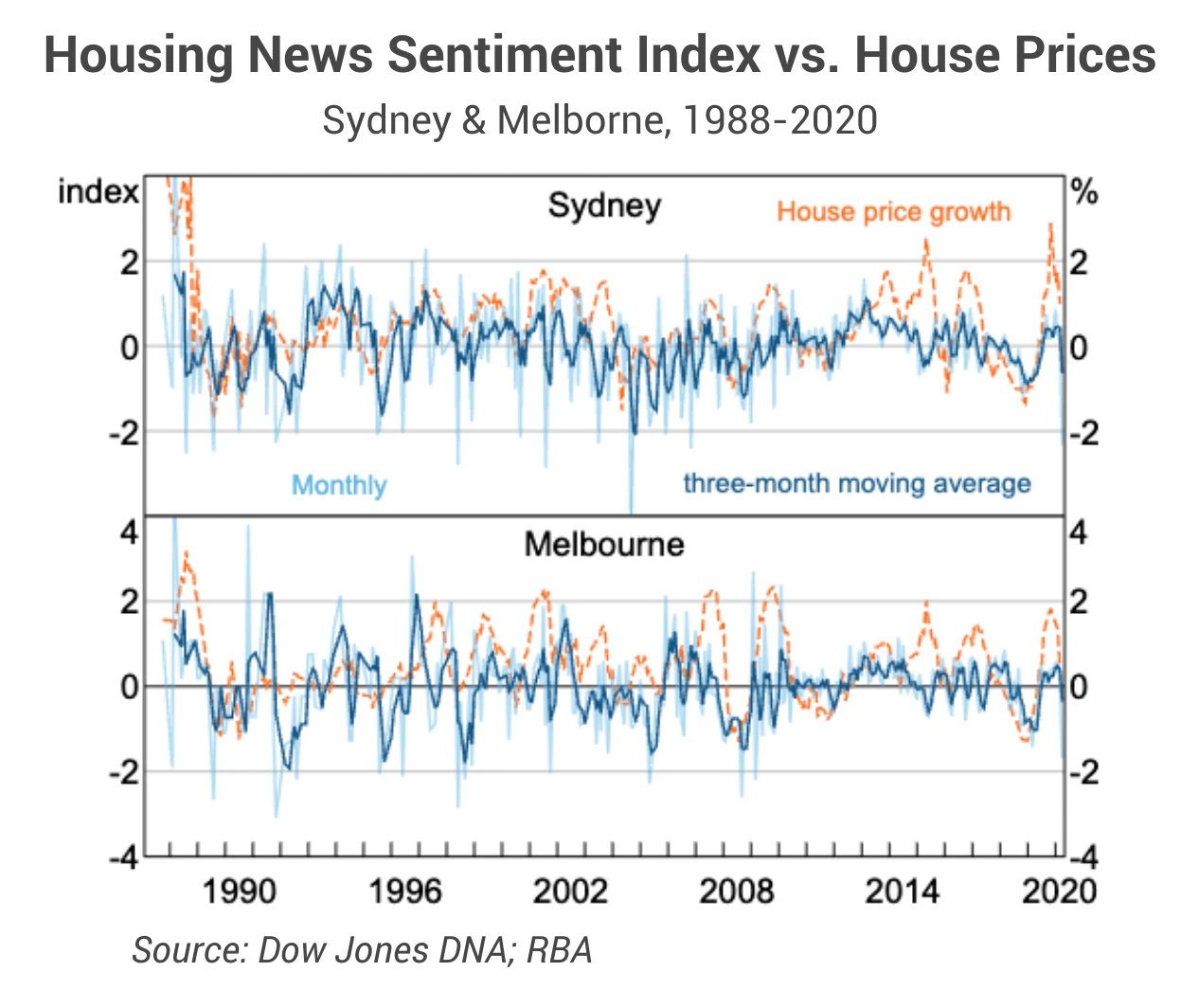 Small-multiple charts of housing news sentiment and house prices in Sydney and Melbourne, 1988 to 2020