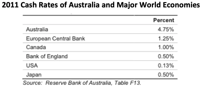 RBA cash rates 2011
