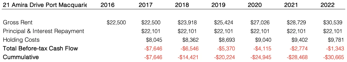 Chart of property c cashflow for which is a better investment: an apartment in sydney or a house in the regions