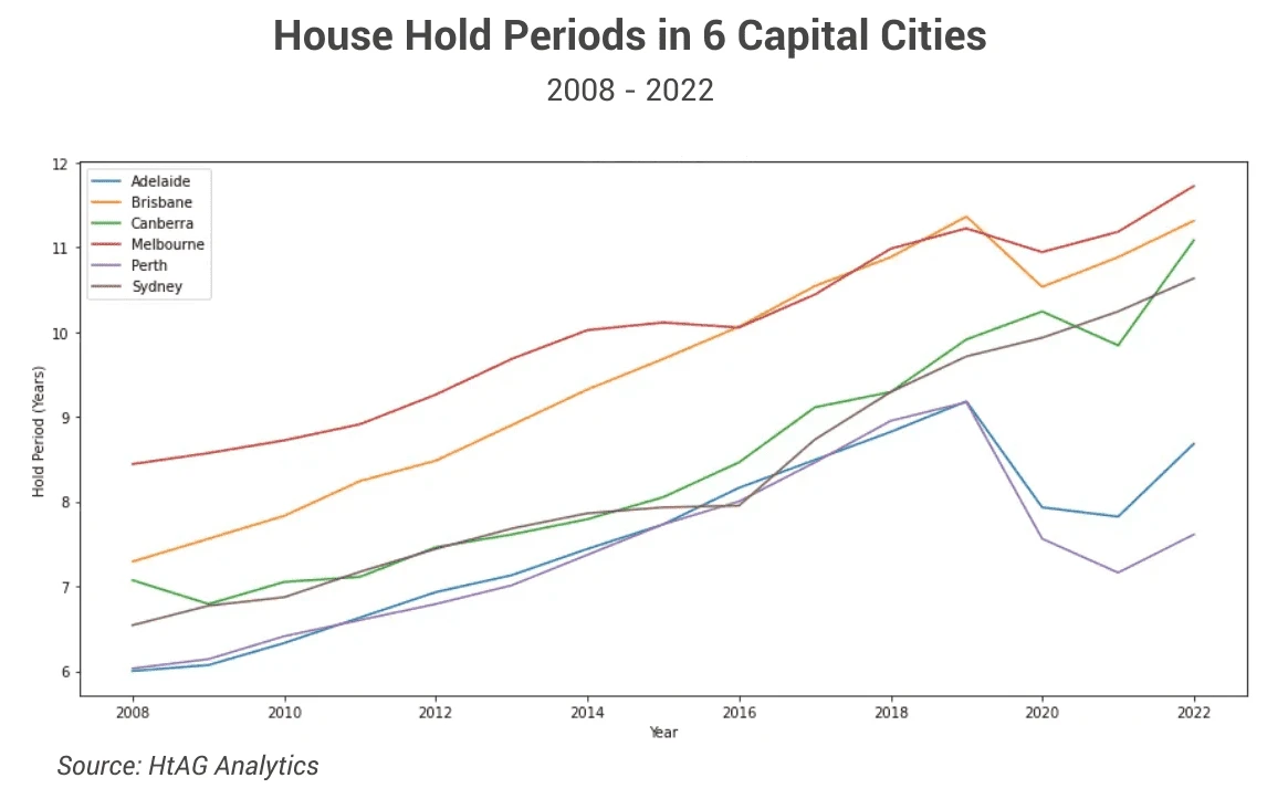 Chart of prolonged hold period for top 3 reasons for australia's housing supply crunch