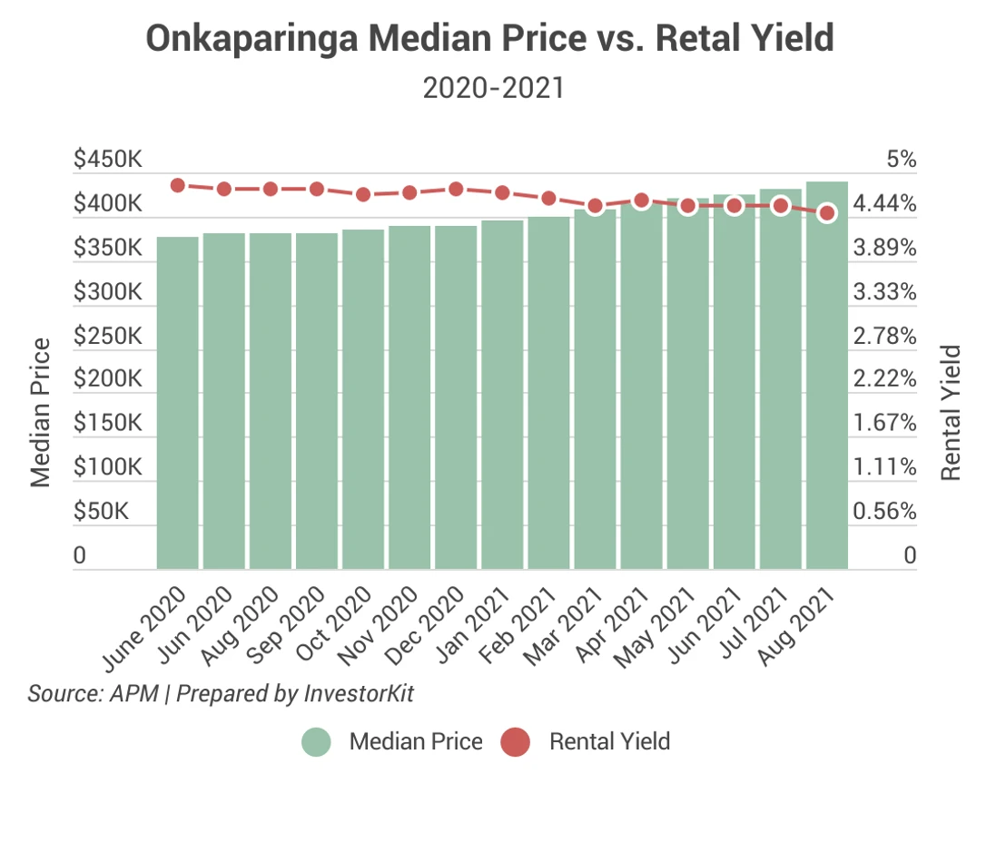 Line chart showing that’s why you can expect a rental yield of 4.47%