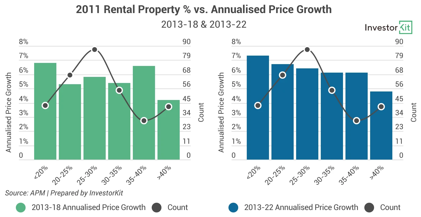 Line chart of 2011 rental property % vs price growth for does renter percentage matter for property growth