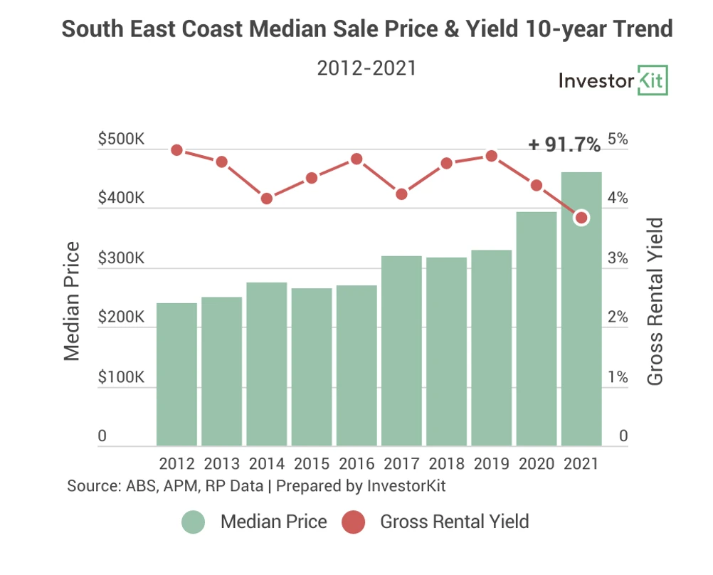 Line chart showing richmond valley , coastal, where the famous byron bay is located, has achieved 107.6% growth over the