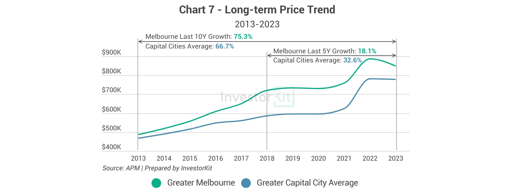 Line chart of long-term median house prices against the regional or capital city average for Greater Melbourne