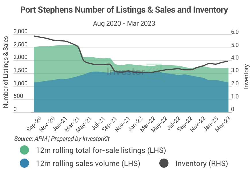 Line chart of inventory for market categorisation deep-dive: second-wind