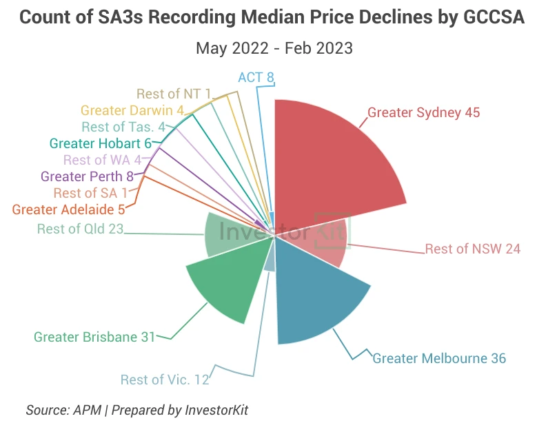 Bar chart of count of sa3s by gccsa for australia’s property downturn is not over… it never existed
