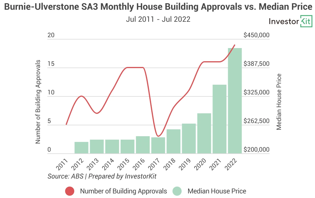 Line chart of burnie ba for signs that a property market is not far from bouncing