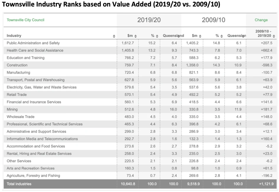 Townsville industry value added rankings