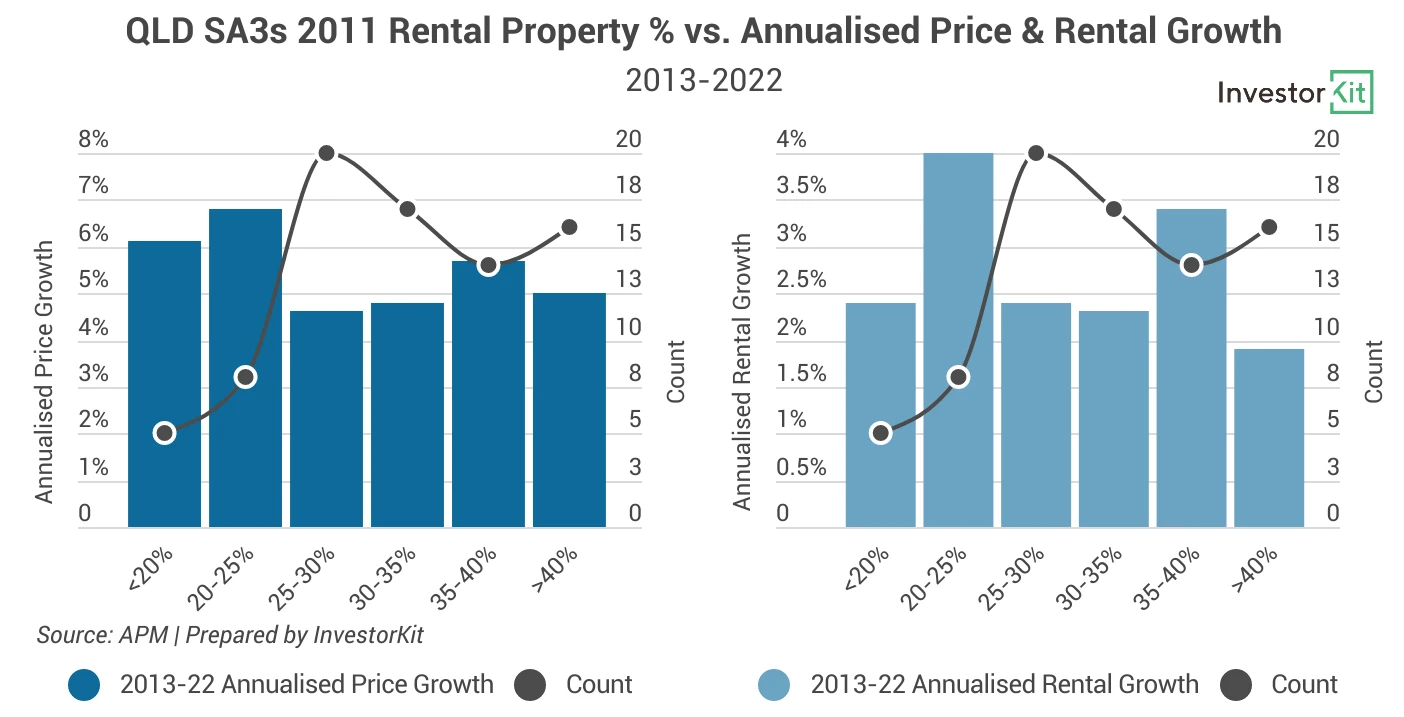 Line chart of qld sa3s 2011 rental property % vs growth 13 22 for does renter percentage matter for property growth