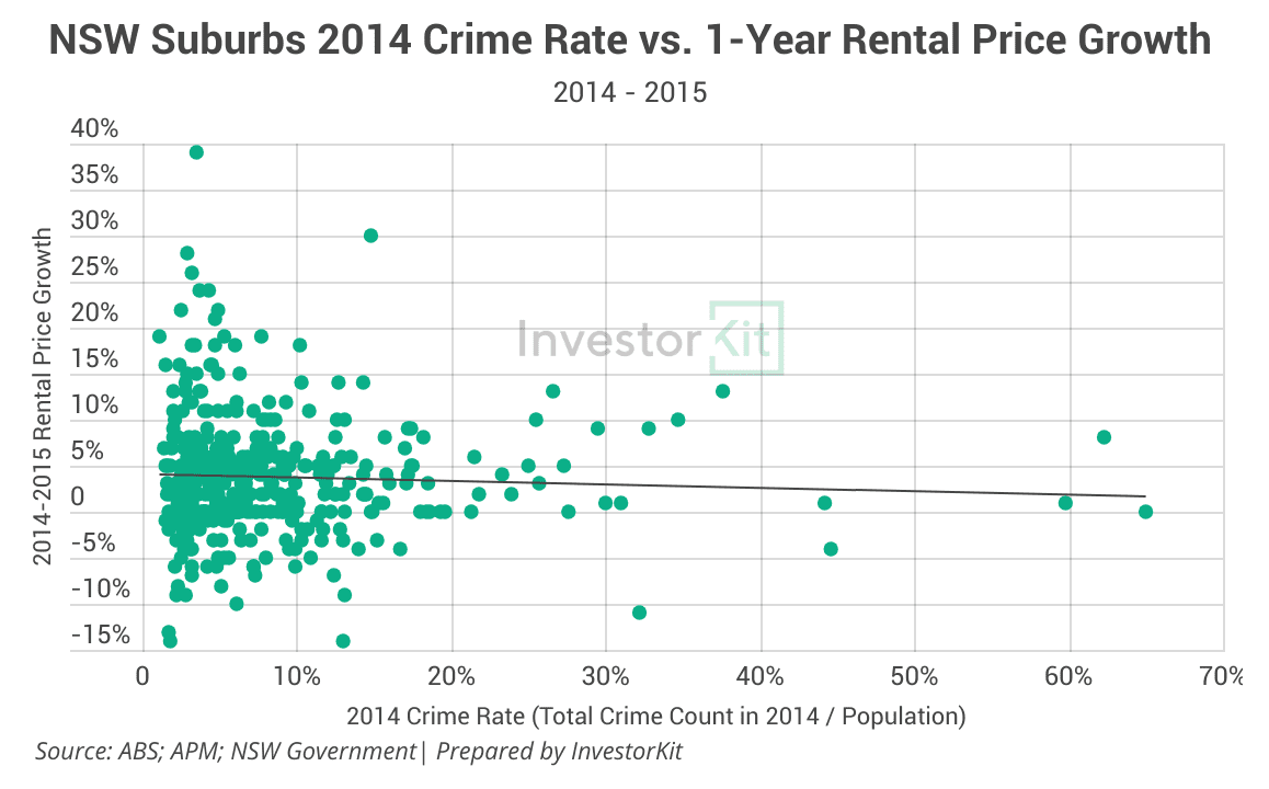 Line chart of 1y rental price for does the crime rate matter to your investment property