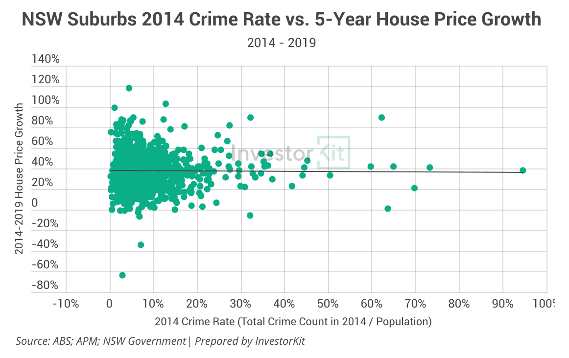 Line chart of 5y sales price for does the crime rate matter to your investment property