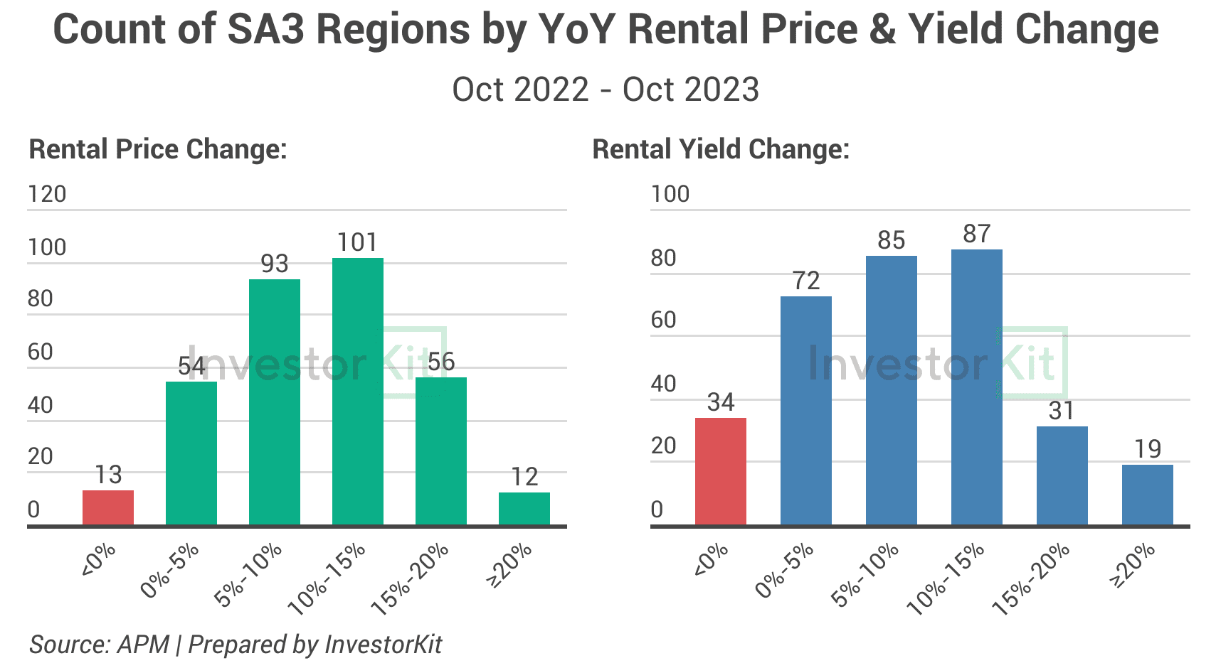 Line chart of rental and yield change for the impact of rental yield on growth