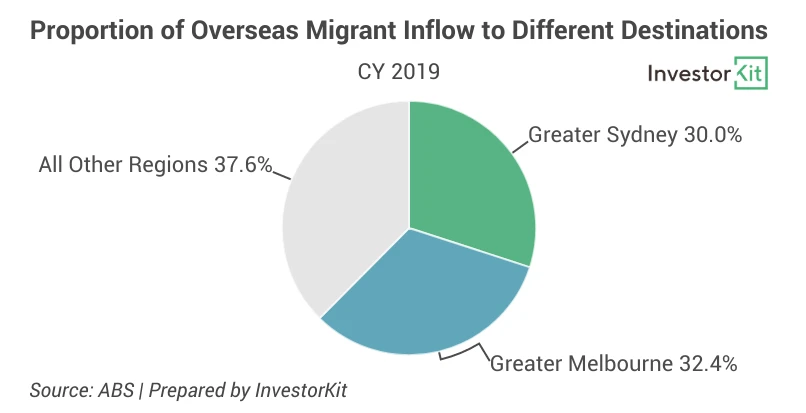Pie chart of overseas migrant destinations across Sydney, Melbourne and other regions, 2019