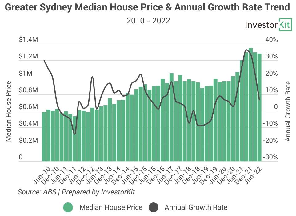 Line chart of syd price for signs that a property market is not far from bouncing