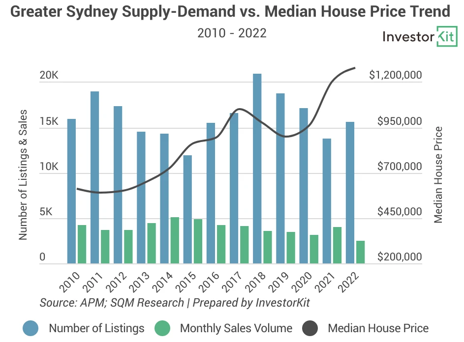 Line chart of syd sup dem for signs that a property market is not far from bouncing