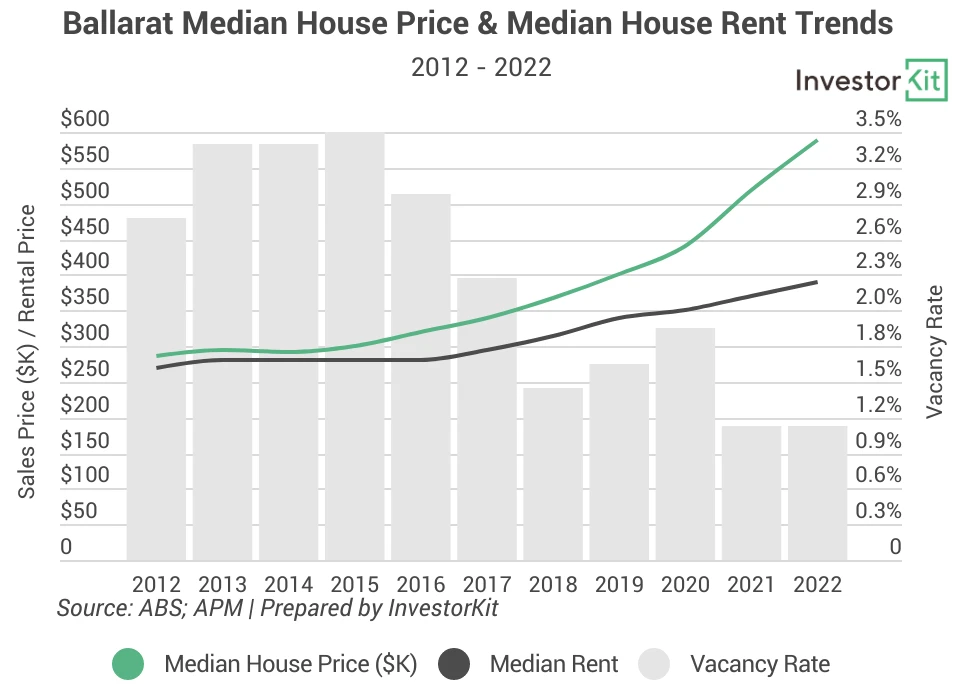 Line chart of ballarat for does rental growth lead price growth