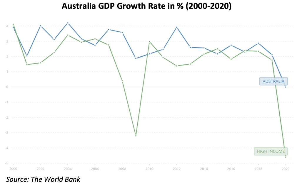 Line chart of australia gdp growth rate in % for are property investors to be blamed for housing unaffordability