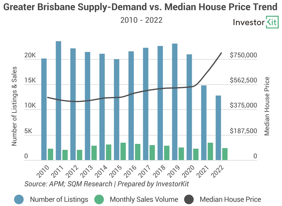 Chart of bris sup dem for signs that a property market is not far from bouncing