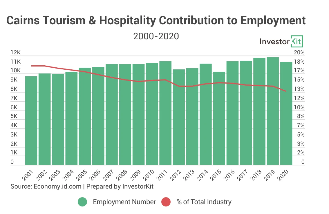 Cairns tourism and hospitality contribution to economy