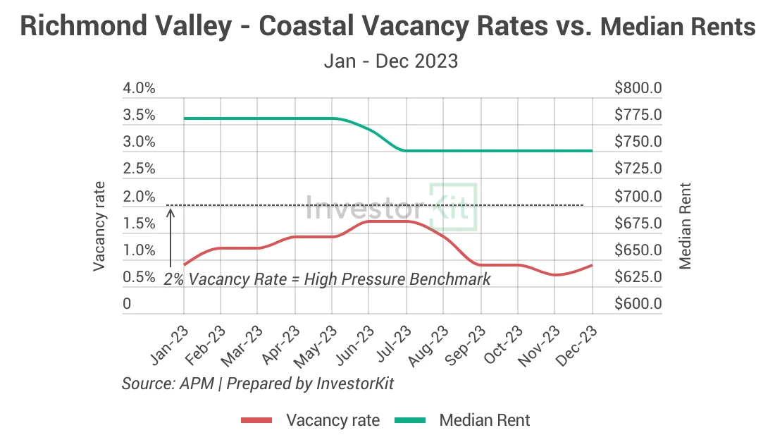 Line chart showing house rental prices didn’t see any growth and even declined briefly mid-year (chart below)