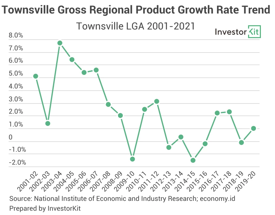 Townsville gross regional product growth rate