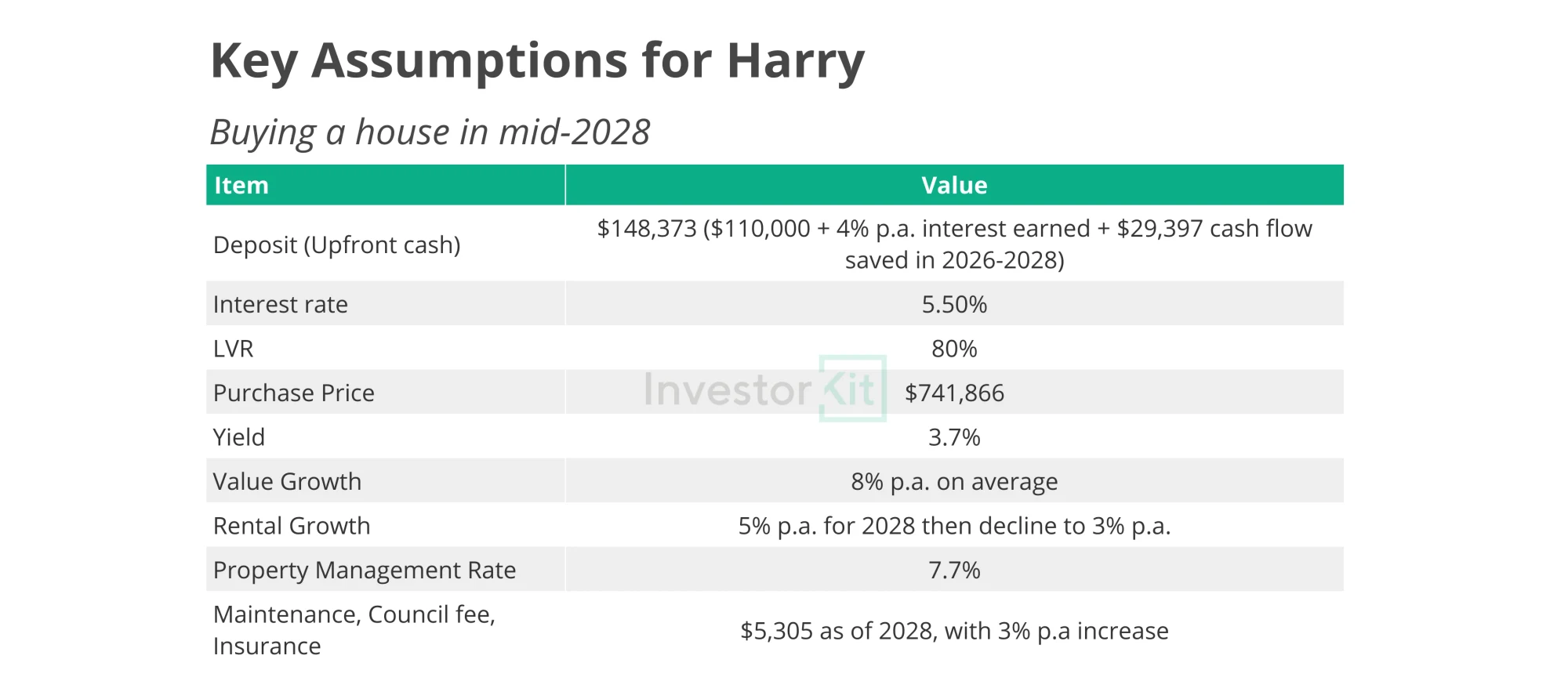 Table of key assumptions for Harry buying a house in mid-2028