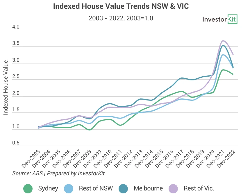 Line chart of 20y house value for the boom before the boom