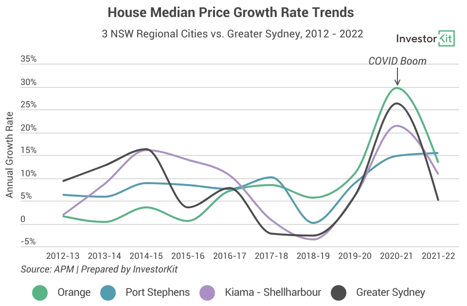 Line chart showing regional nsw the shows three regional nsw cities and greater sydney’s annual growth rates in the past 10