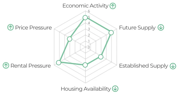 Line chart of 0 early adopter indicators for market categorisation more reliable vs. market cycles