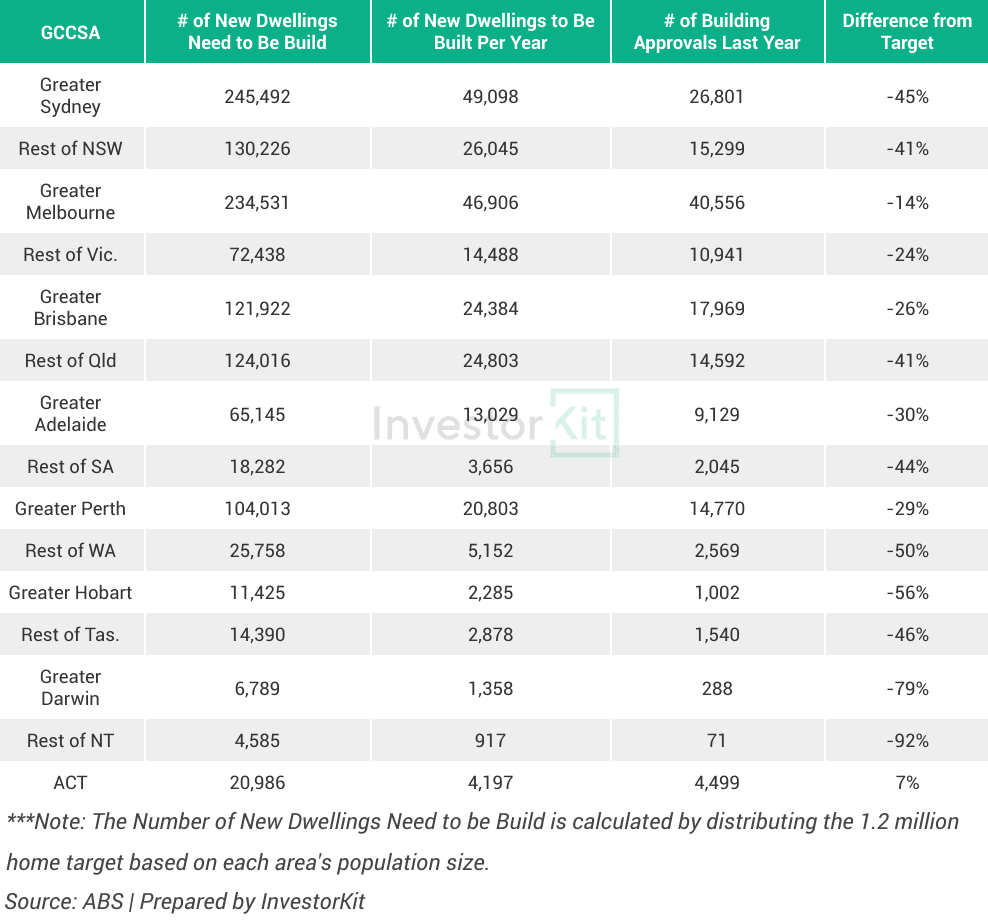 Table summarising sydney, home to the largest population, saw a 45% shortfall, worse than most other capital cities (see