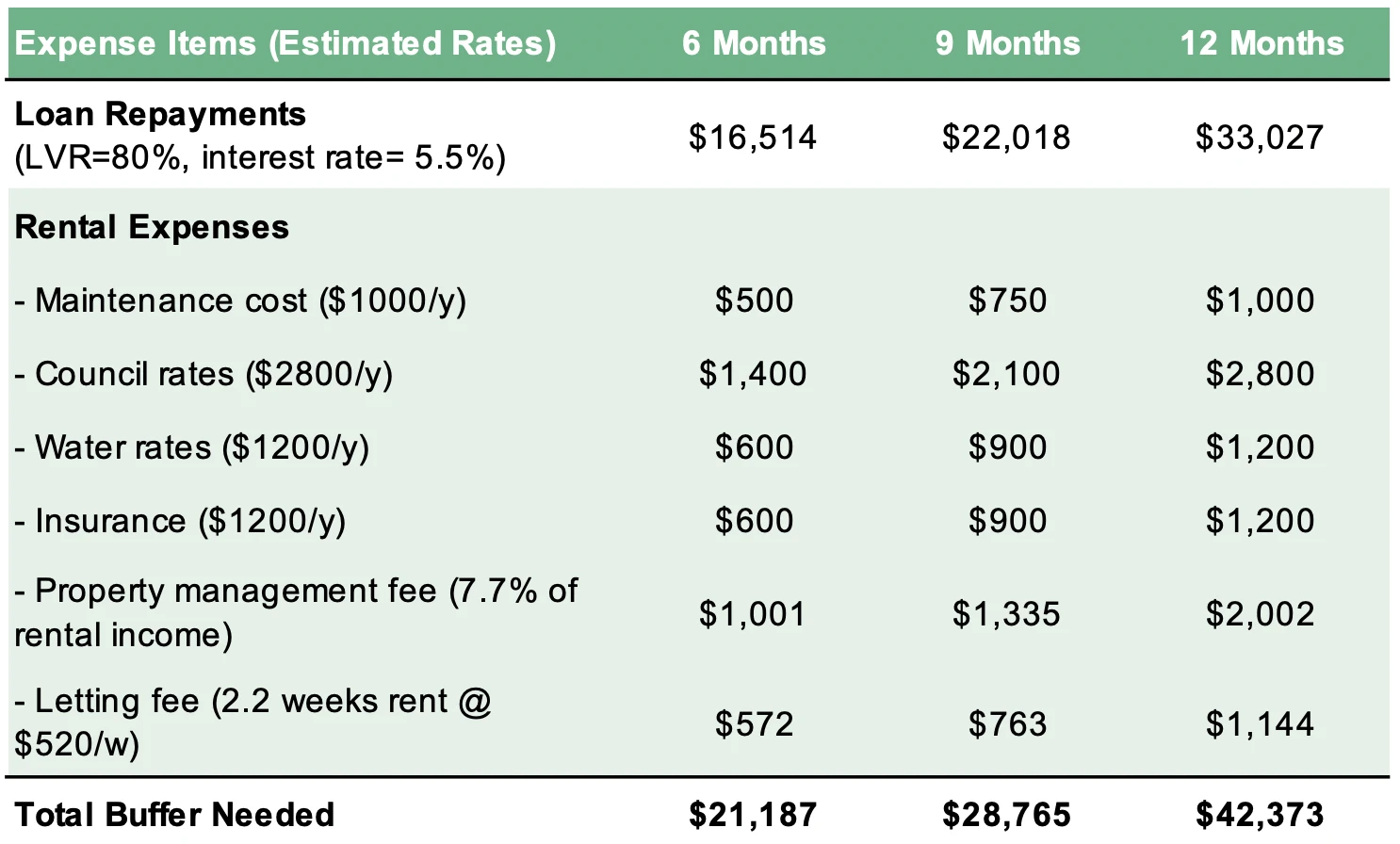 Table of recommended property portfolio buffers for six, nine and twelve months