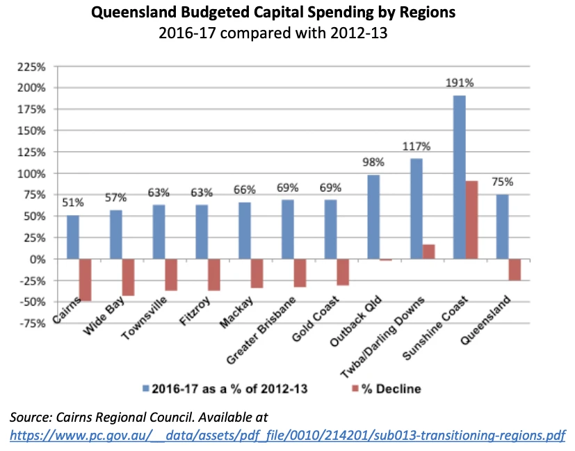 Queensland budgeted capital spending by region