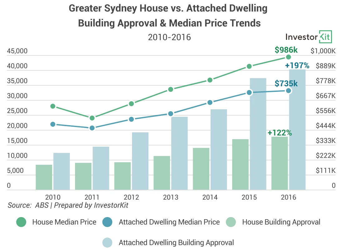 Line chart of greater sydney building approval & price trends for which is a better investment: an apartment in sydney or a