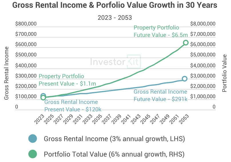 Illustration supporting that means you need to have 3x properties valued at $500k each by 2028 to reach your minimum