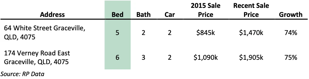Line chart of group b for do bedrooms, bathrooms, and materials affect capital growth