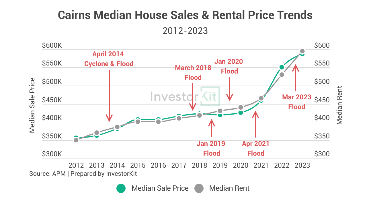 Combined chart of Cairns median house prices and rents, 2012 to 2023