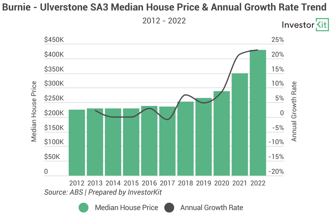 Line chart of burnie price for signs that a property market is not far from bouncing